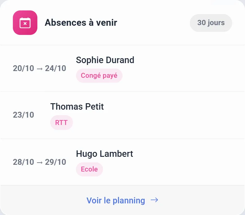 Widget «&nbsp;Absences à venir&nbsp;» du tableau de bord&nbsp;: les absences des 30 prochains jours, par salarié.