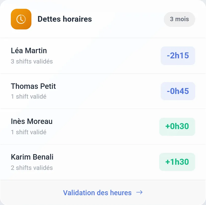 Widget «&nbsp;Dettes horaires&nbsp;» du tableau de bord&nbsp;: heures dues ou à récupérer, par salarié, sur 90&nbsp;jours.